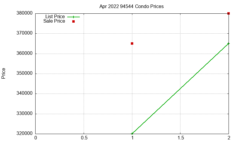 94544 Condos Just Sold 2022-04