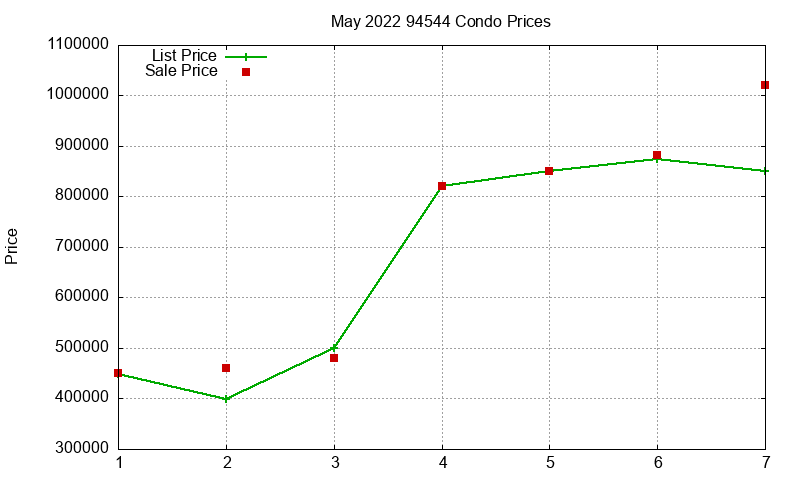 94544 Condos Just Sold 2022-05