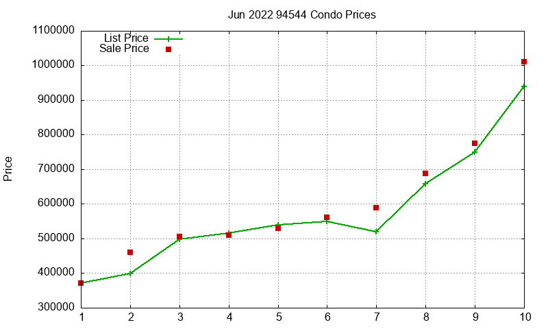 94544 Condos Just Sold 2022-06