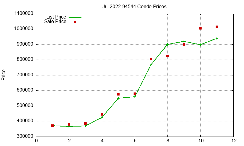 94544 Condos Just Sold 2022-07