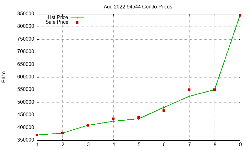94544 Condos Just Sold 2022-08