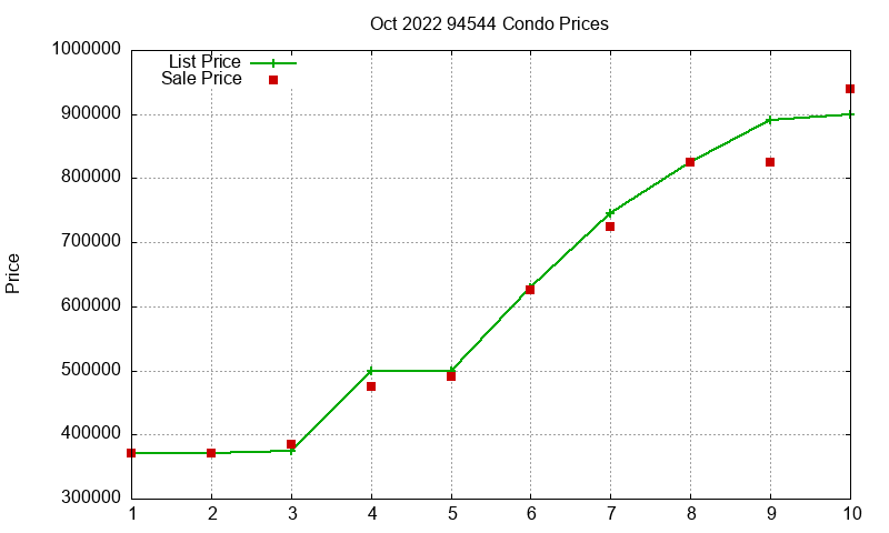94544 Condos Just Sold 2022-10