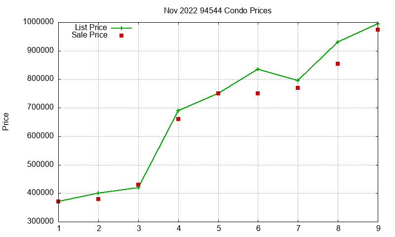 94544 Condos Just Sold 2022-11