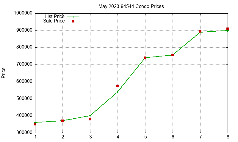 94544 Condos Just Sold 2023-05