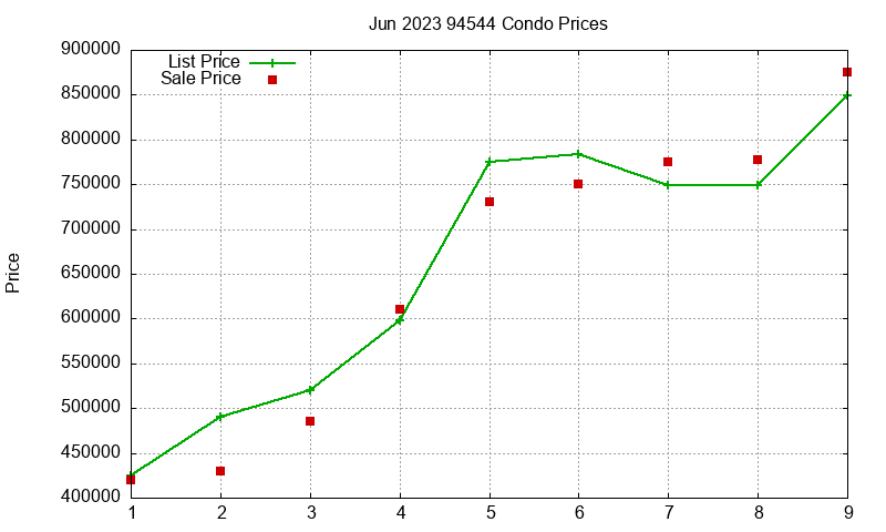 94544 Condos Just Sold 2023-06
