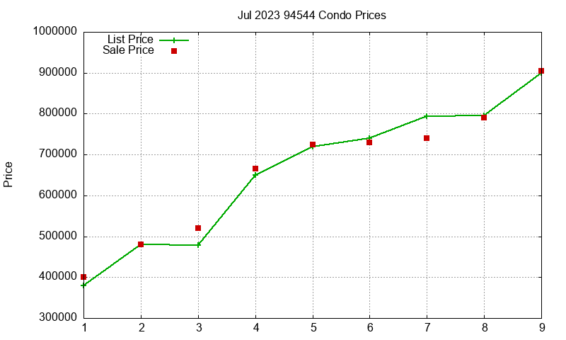 94544 Condos Just Sold 2023-07