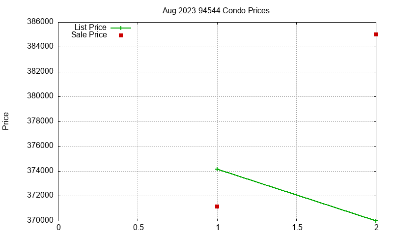 94544 Condos Just Sold 2023-08