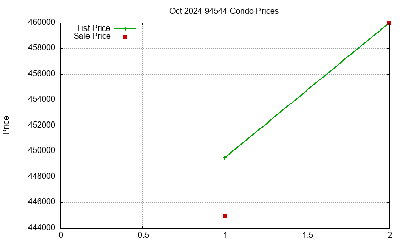 94544 Condos Just Sold 2024-10