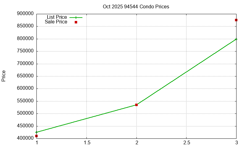 94544 Condos Just Sold 2025-10