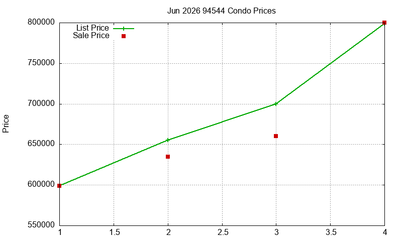94544 Condos Just Sold 2026-06