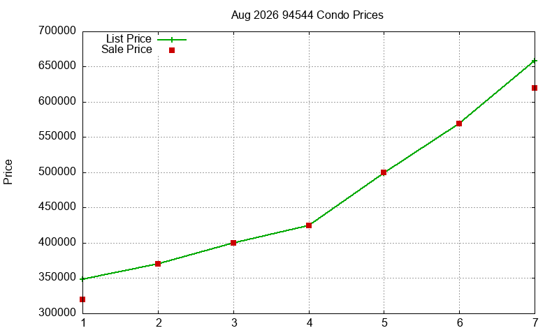 94544 Condos Just Sold 2026-08