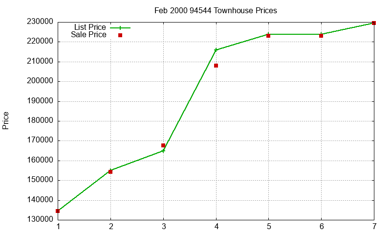 94544 Townhouses Just Sold 2000-02