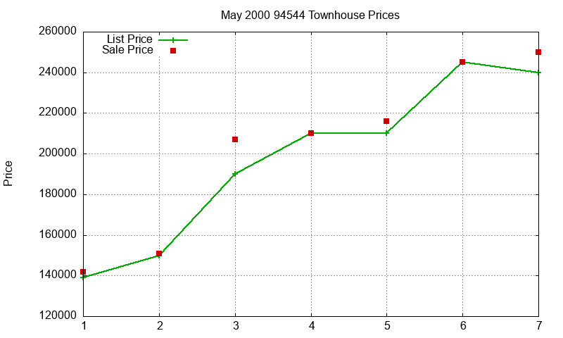 94544 Townhouses Just Sold 2000-05