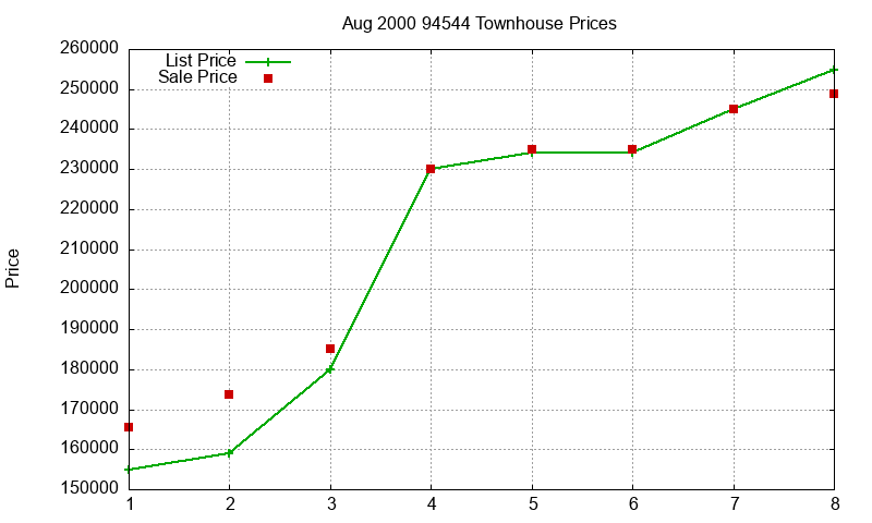 94544 Townhouses Just Sold 2000-08