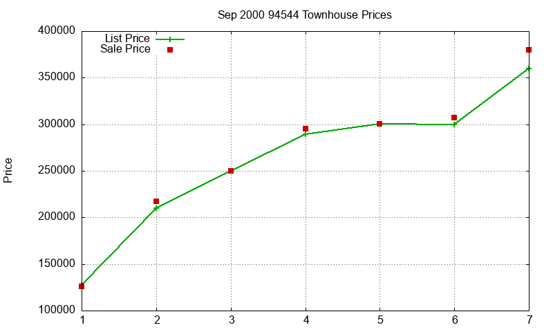 94544 Townhouses Just Sold 2000-09