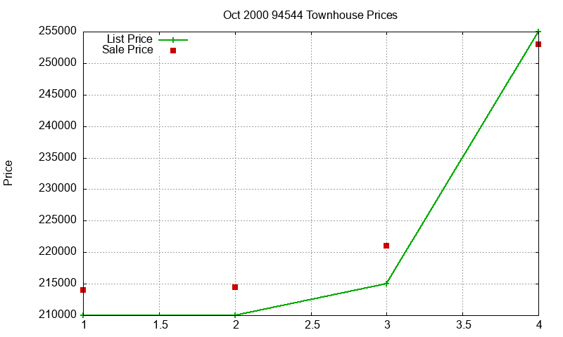 94544 Townhouses Just Sold 2000-10