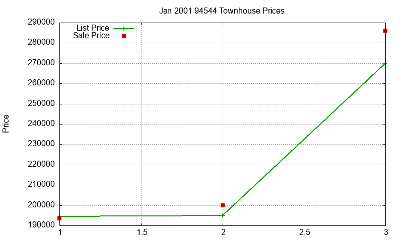 94544 Townhouses Just Sold 2001-01