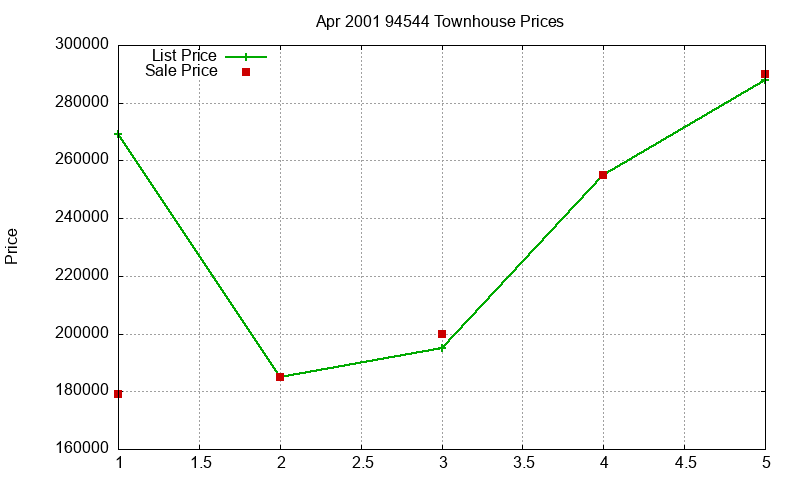 94544 Townhouses Just Sold 2001-04
