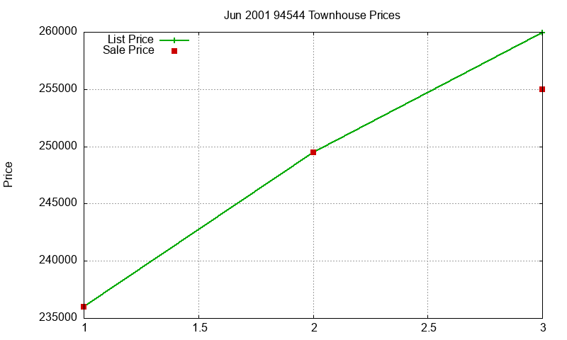 94544 Townhouses Just Sold 2001-06