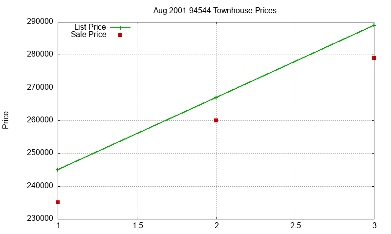 94544 Townhouses Just Sold 2001-08