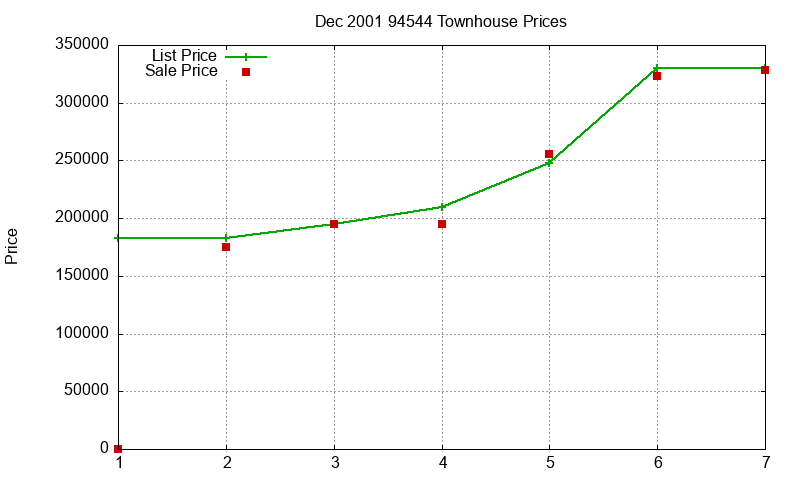 94544 Townhouses Just Sold 2001-12