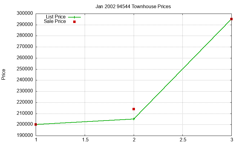 94544 Townhouses Just Sold 2002-01