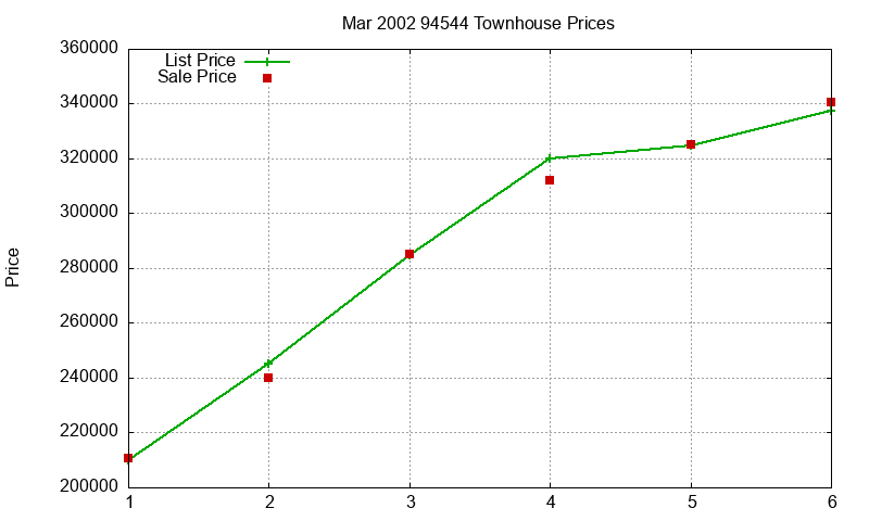 94544 Townhouses Just Sold 2002-03