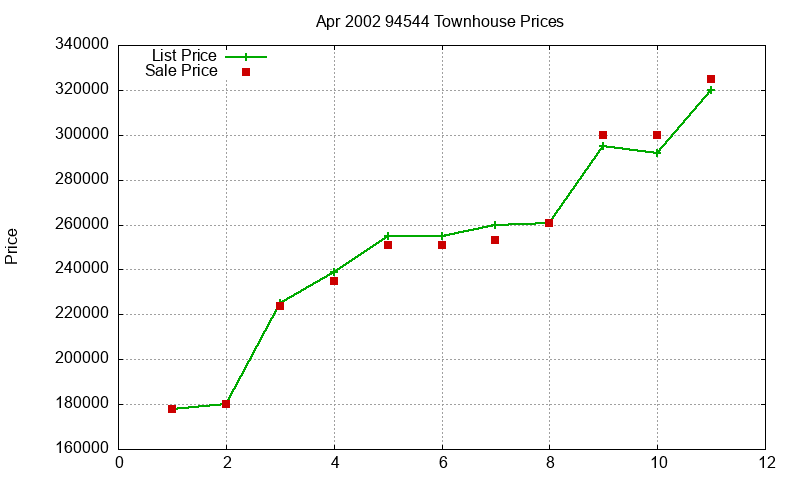 94544 Townhouses Just Sold 2002-04