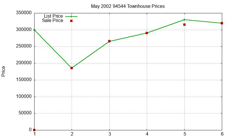 94544 Townhouses Just Sold 2002-05