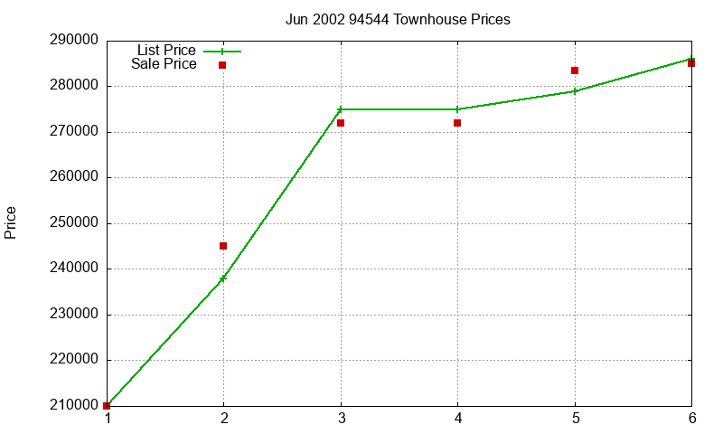 94544 Townhouses Just Sold 2002-06