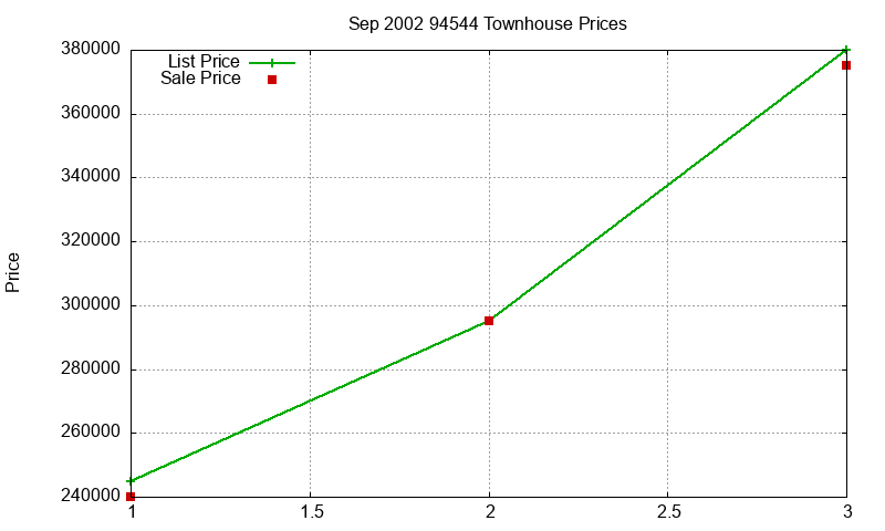 94544 Townhouses Just Sold 2002-09
