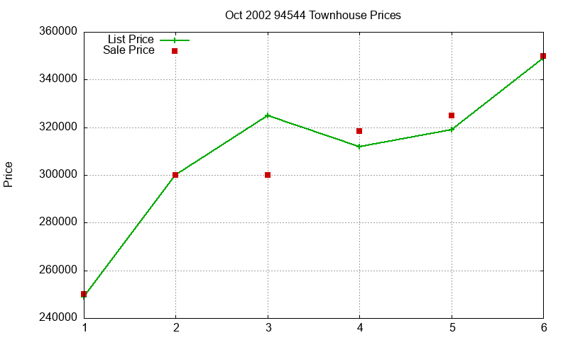 94544 Townhouses Just Sold 2002-10