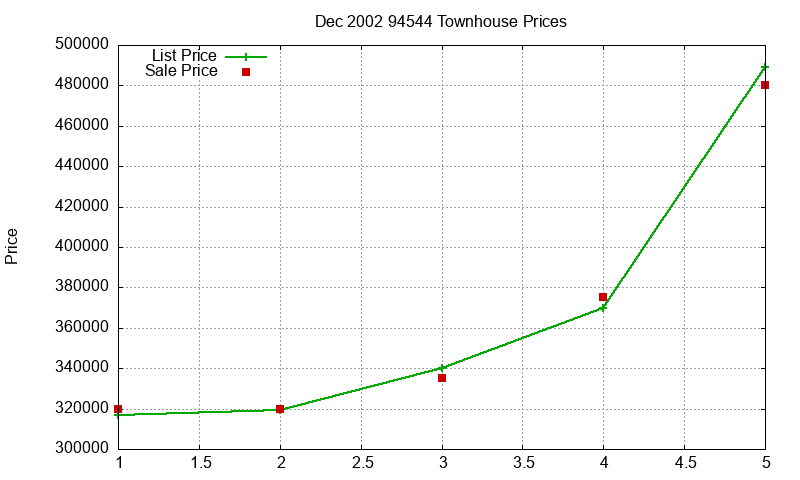 94544 Townhouses Just Sold 2002-12