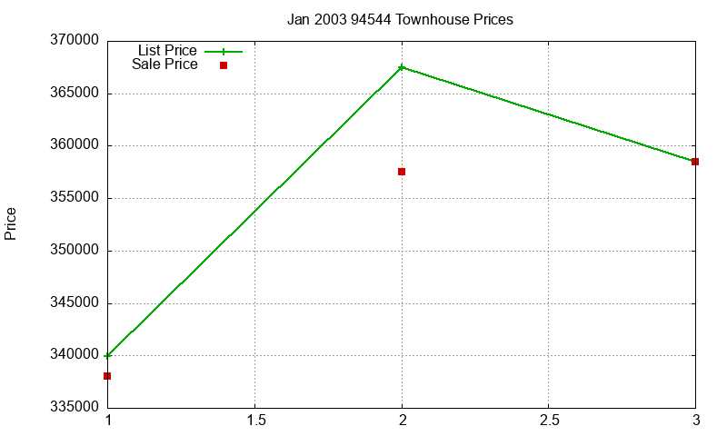 94544 Townhouses Just Sold 2003-01