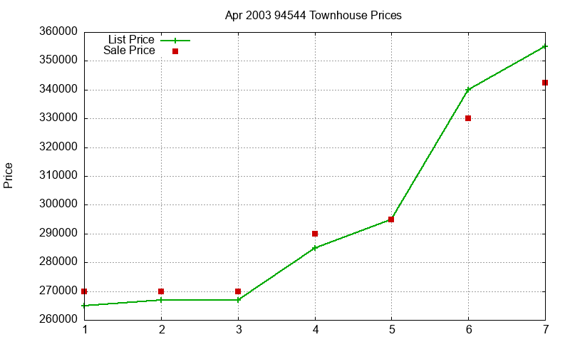 94544 Townhouses Just Sold 2003-04