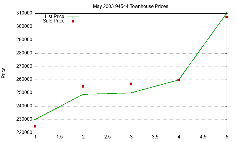 94544 Townhouses Just Sold 2003-05