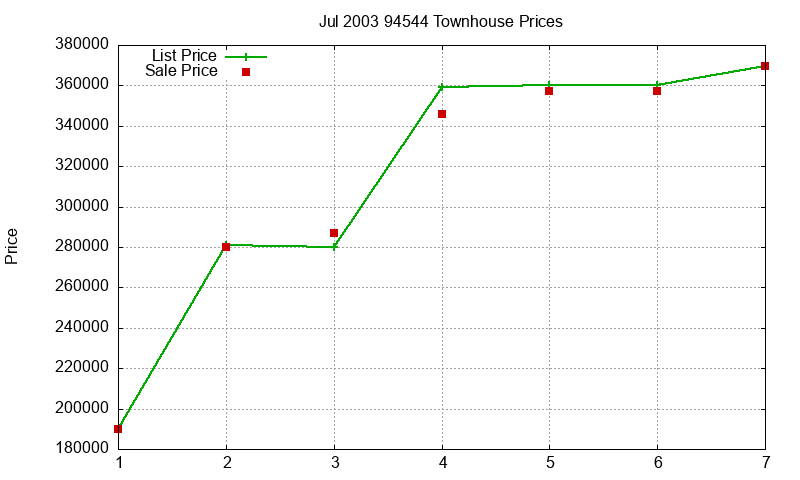 94544 Townhouses Just Sold 2003-07