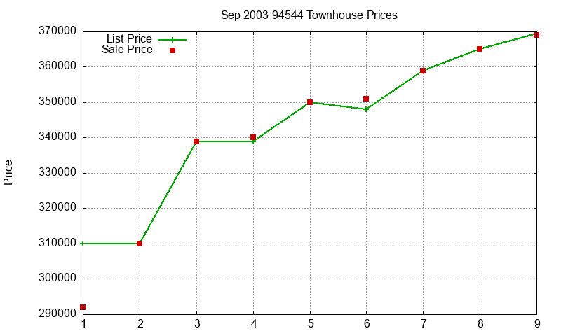 94544 Townhouses Just Sold 2003-09