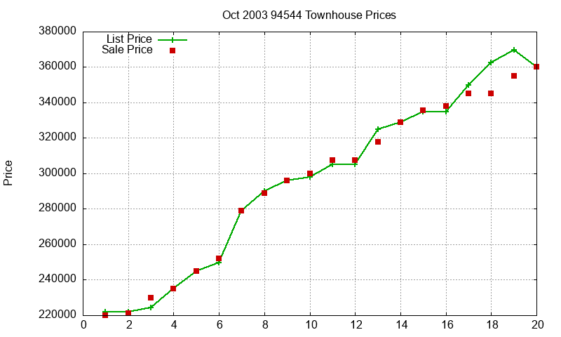 94544 Townhouses Just Sold 2003-10