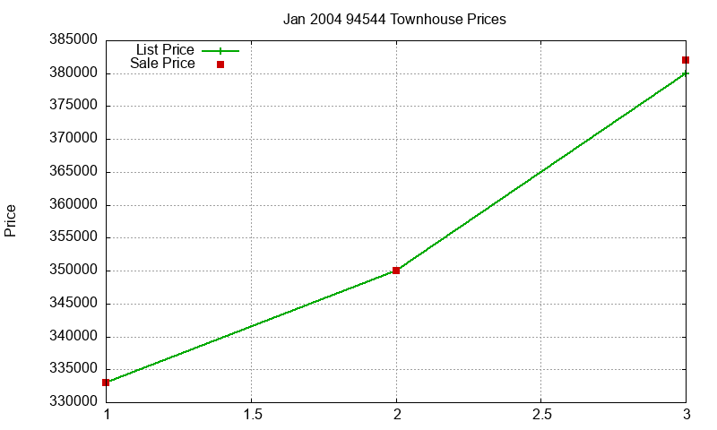 94544 Townhouses Just Sold 2004-01