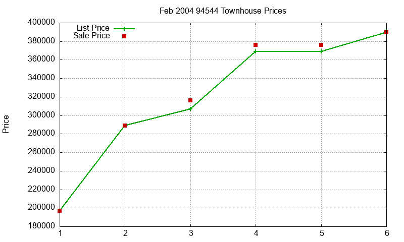 94544 Townhouses Just Sold 2004-02