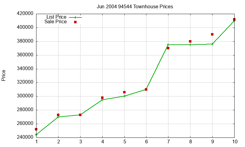 94544 Townhouses Just Sold 2004-06