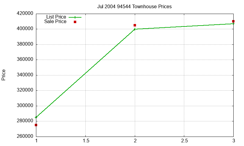 94544 Townhouses Just Sold 2004-07