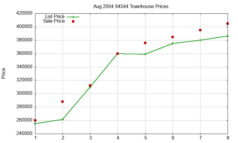 94544 Townhouses Just Sold 2004-08