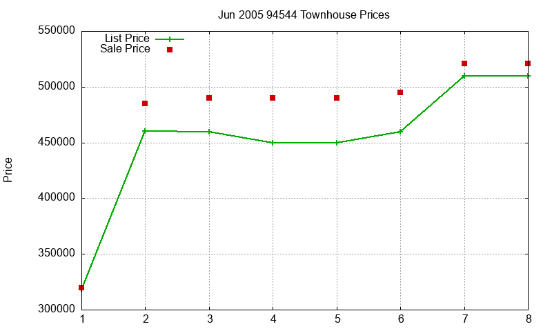 94544 Townhouses Just Sold 2005-06