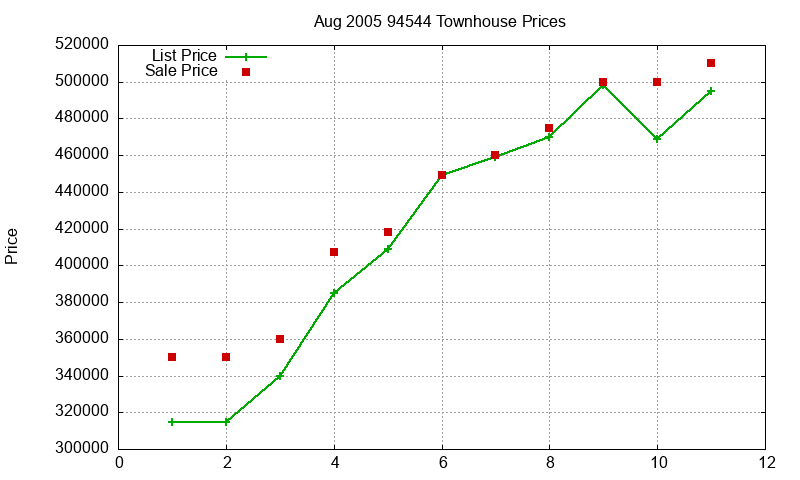 94544 Townhouses Just Sold 2005-08