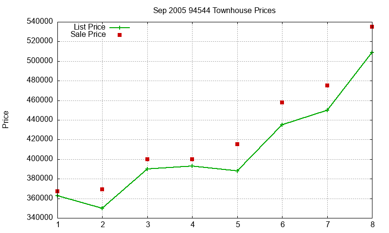 94544 Townhouses Just Sold 2005-09