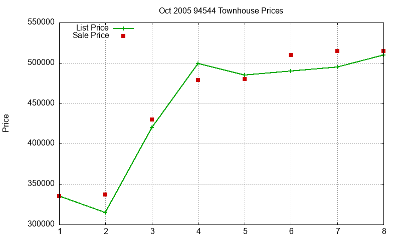 94544 Townhouses Just Sold 2005-10