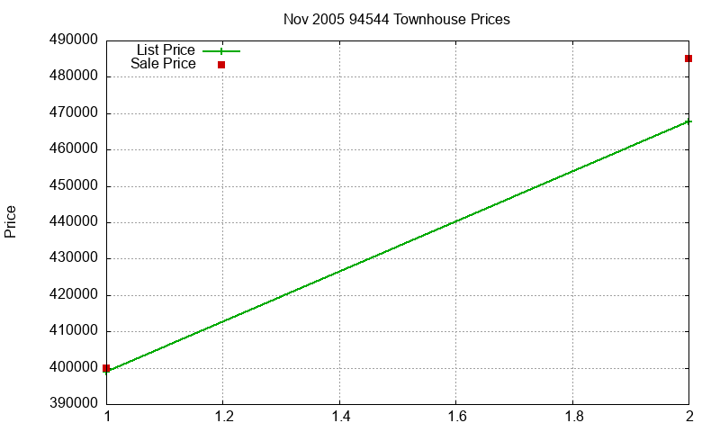 94544 Townhouses Just Sold 2005-11