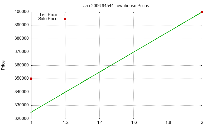 94544 Townhouses Just Sold 2006-01